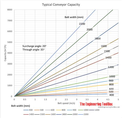 maximum speed screw conveyor|conveyor speed chart.